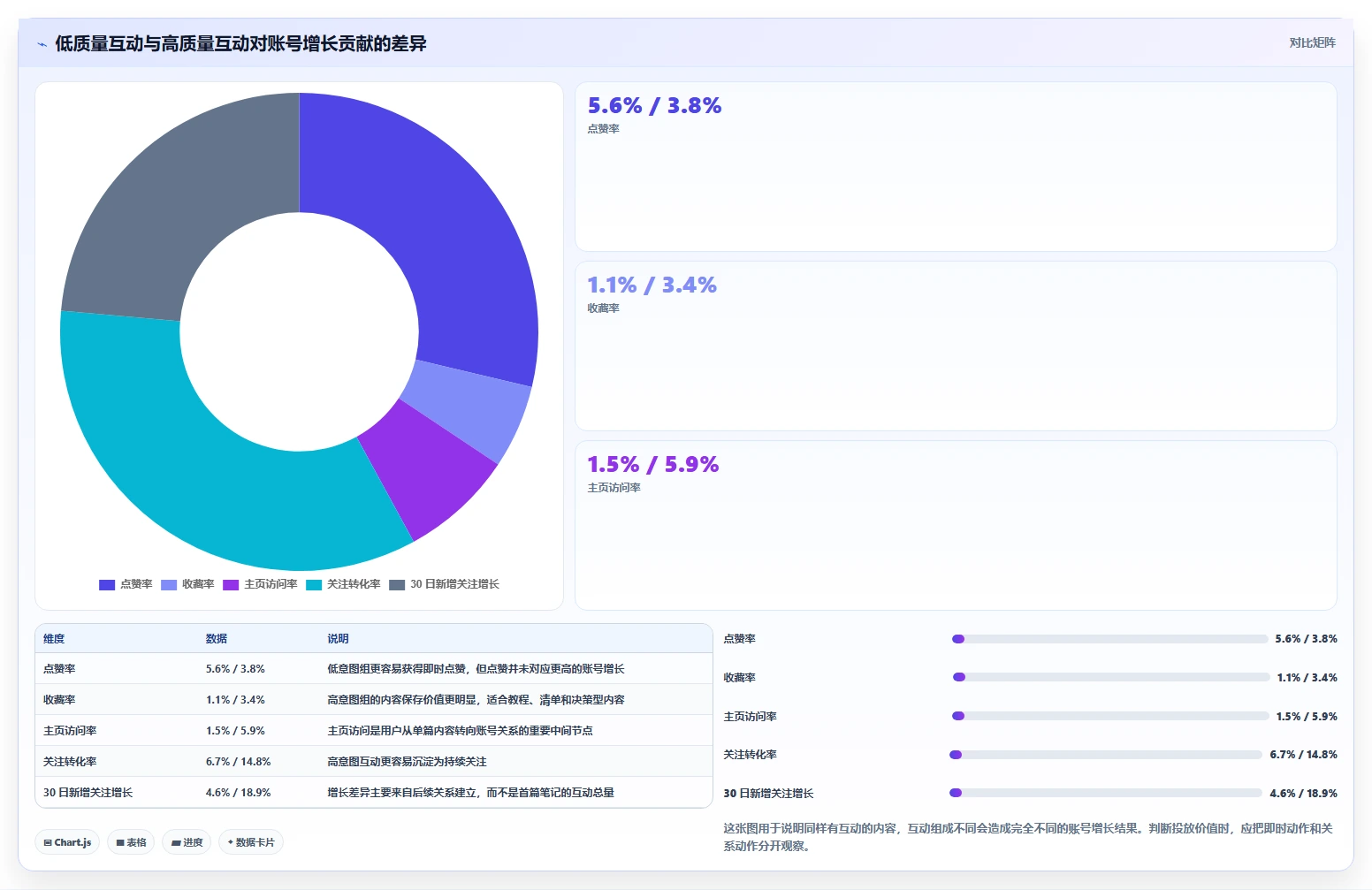 小红书数据分析：投放团队快速排查：互动质量为何会导致账号增长慢