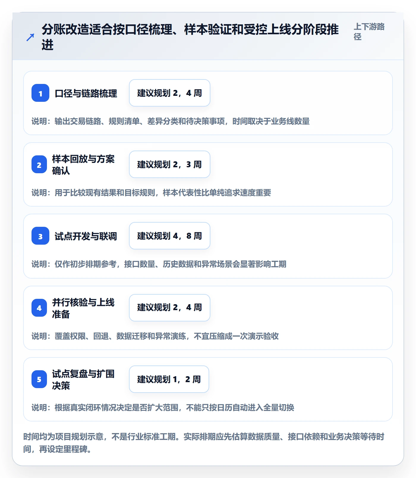 分账系统改造重点：从对账管理推进常见误区