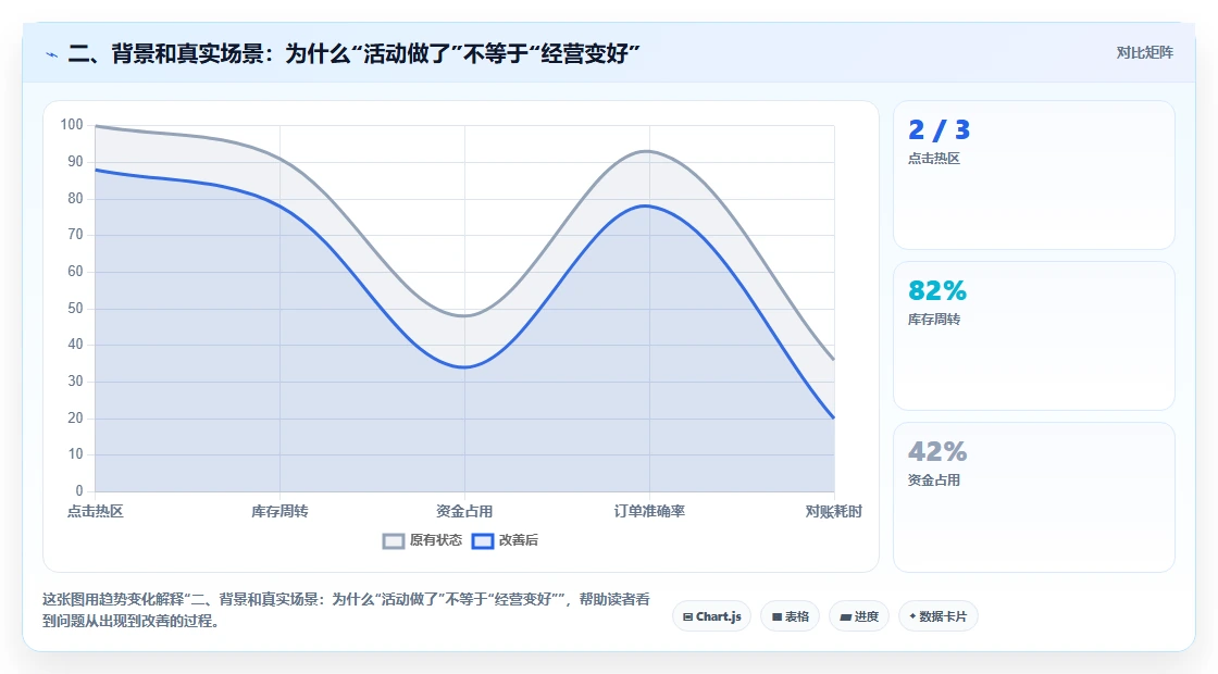 二、背景和真实场景：为什么“活动做了”不等于“经营变好”