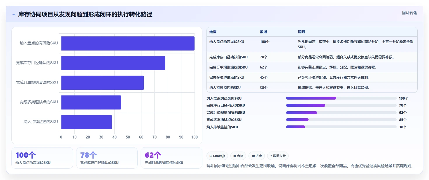 电商管理落地清单：库存协同相关的进阶玩法事项