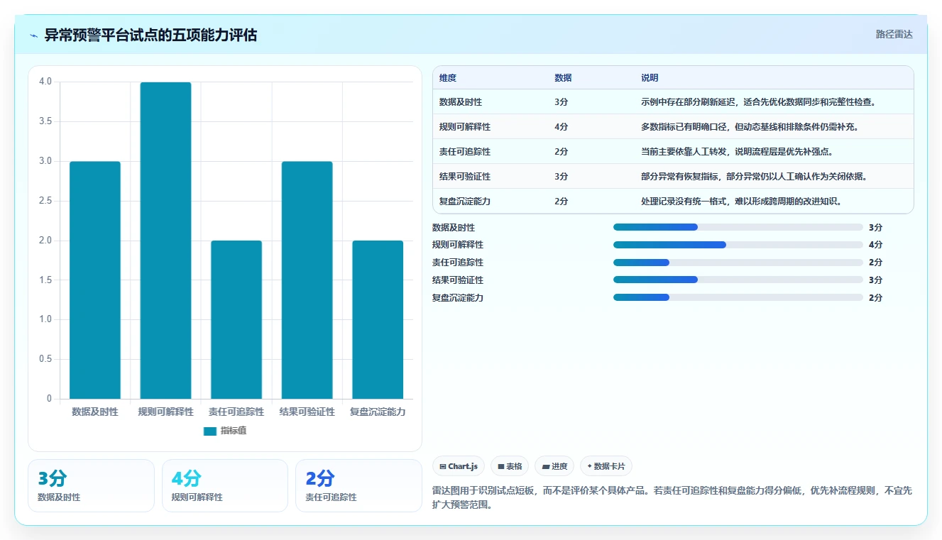 运营管理平台管理模板：围绕异常预警开展标准化管理