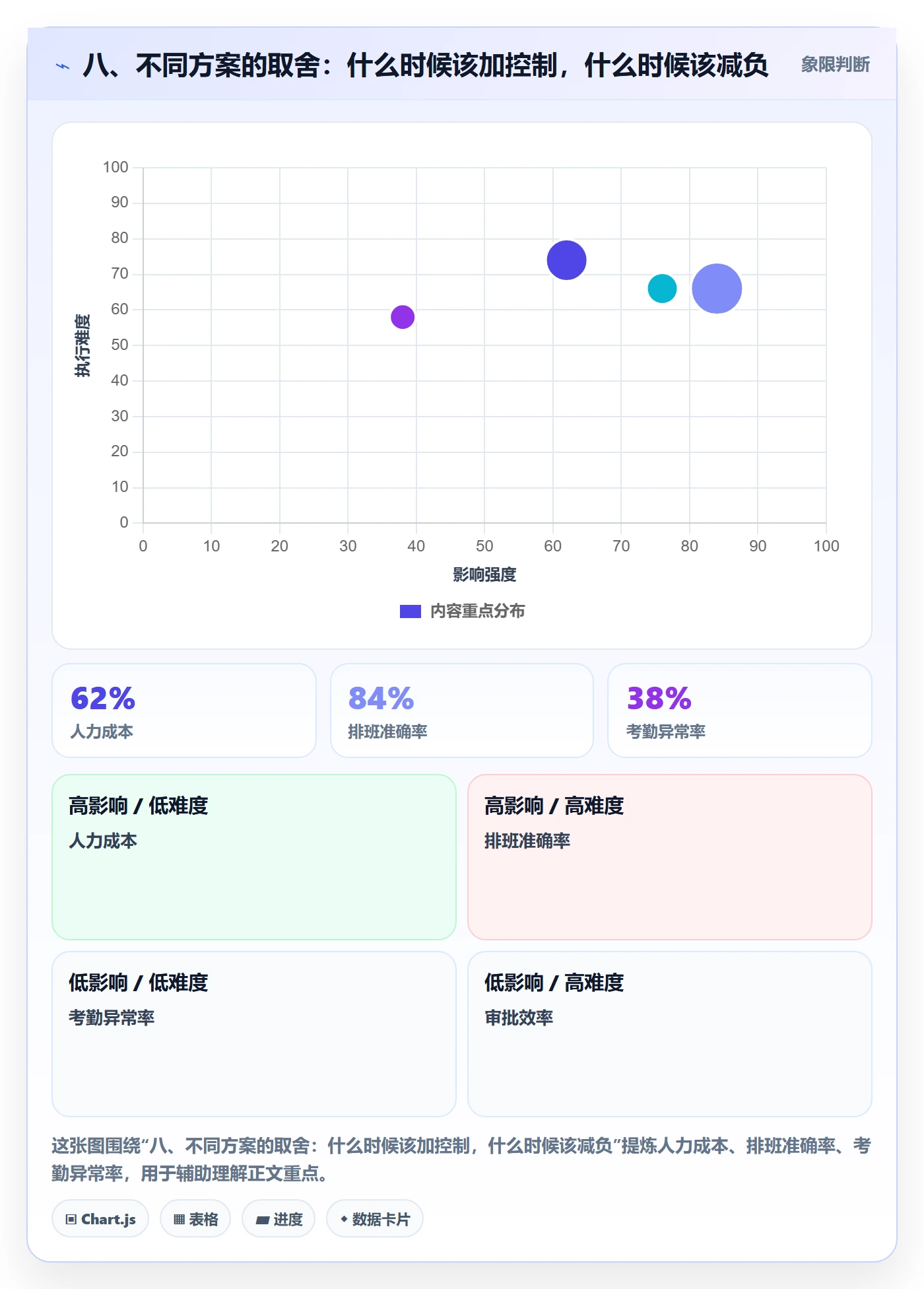 八、不同方案的取舍：什么时候该加控制，什么时候该减负