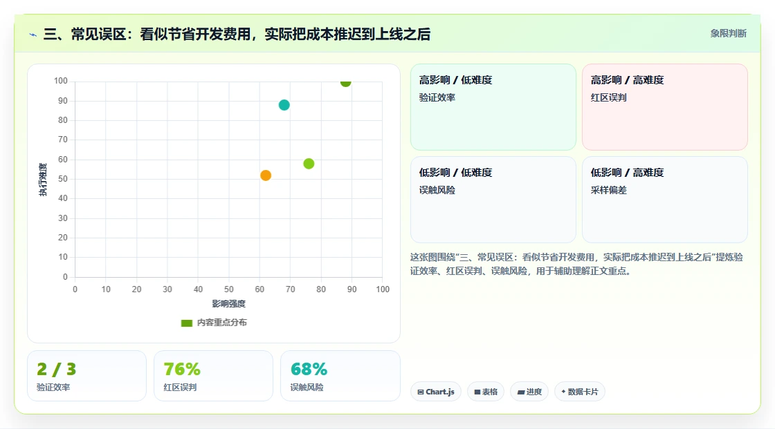 三、常见误区：看似节省开发费用，实际把成本推迟到上线之后