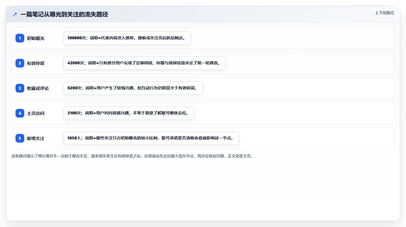 小红书数据分析：内容运营快速排查：账号增长为何会导致账号增长慢