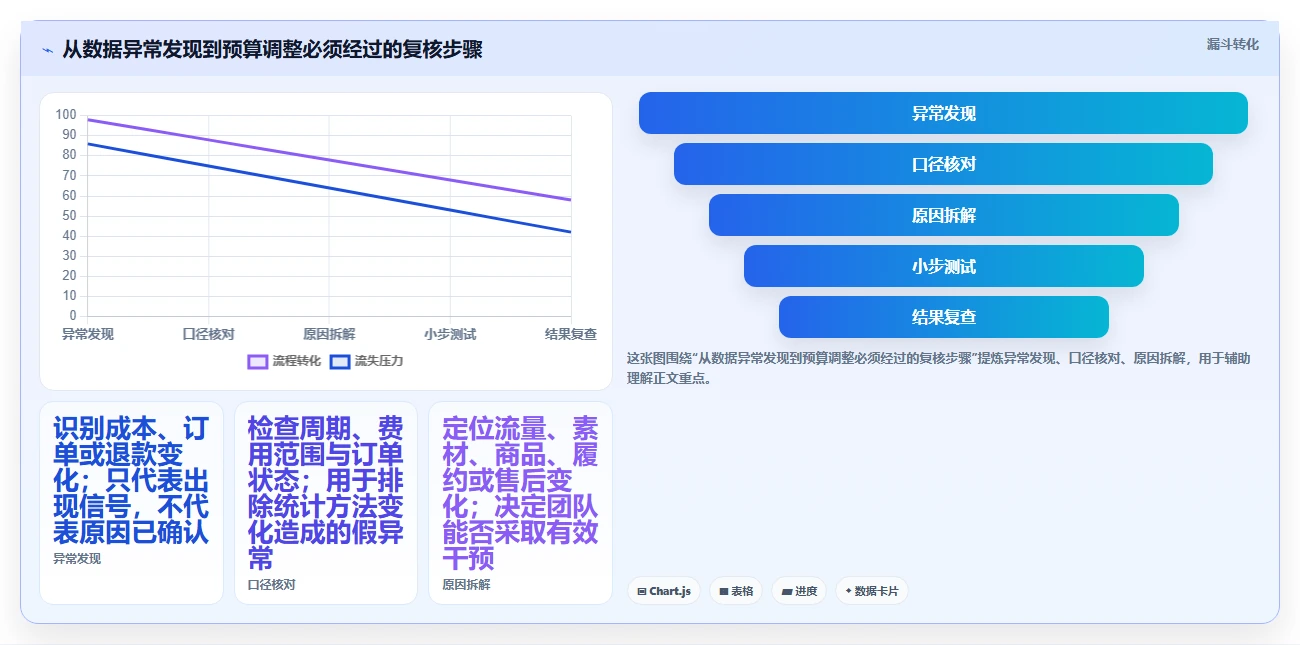 电商数据运营怎么落地？从渠道归因讲清成本控制