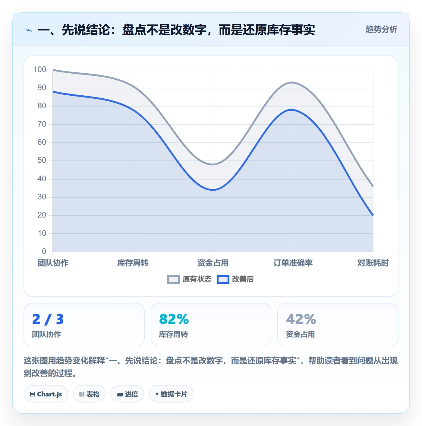 一、先说结论：盘点不是改数字，而是还原库存事实
