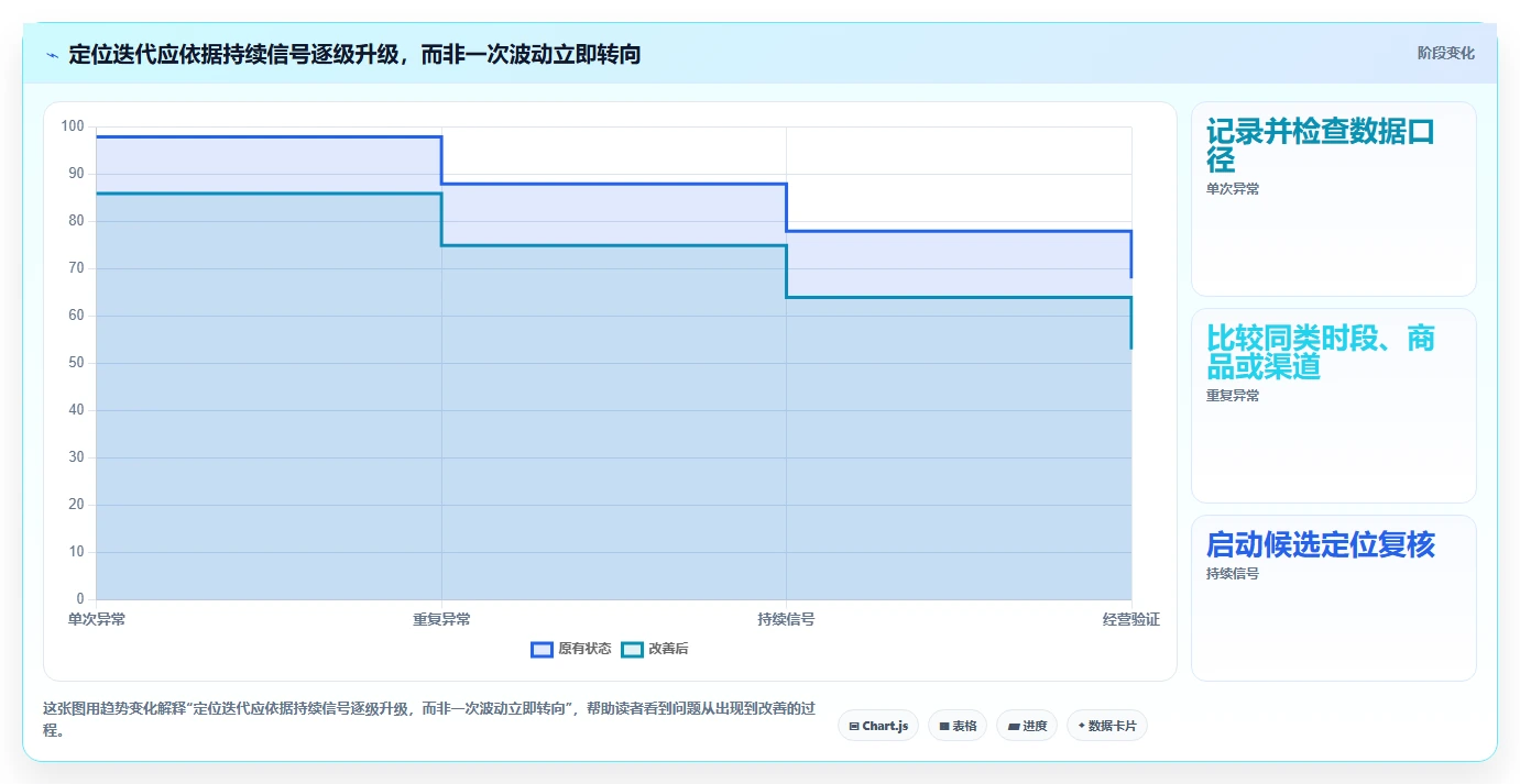 如何运营好一个店铺执行标准：店铺定位环节如何体现自动化方案