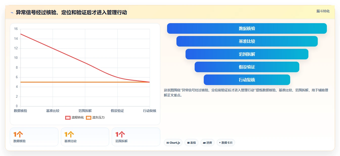 运营数据数据方法：用异常诊断支撑标准化管理判断