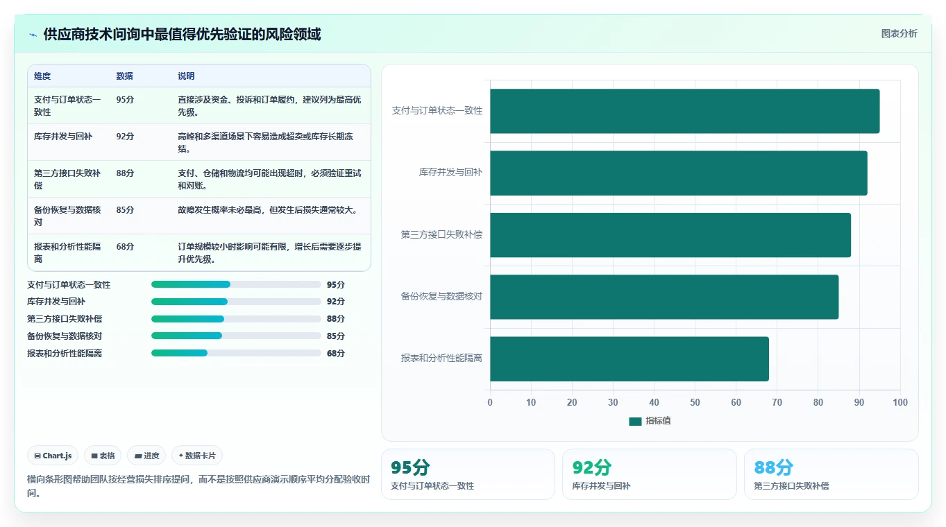 电商系统开发：创业团队采购前必读：评估系统架构时如何避开测试不充分