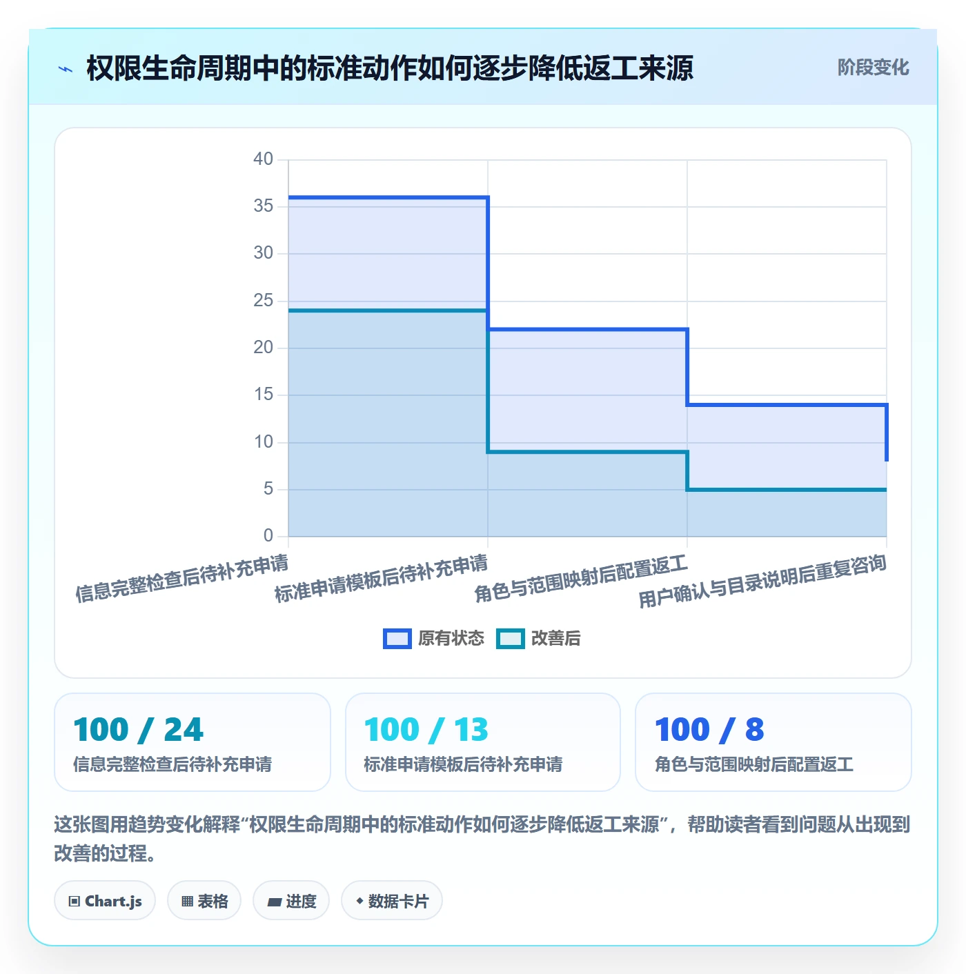 bi 平台执行标准：权限体系环节如何体现效率提升