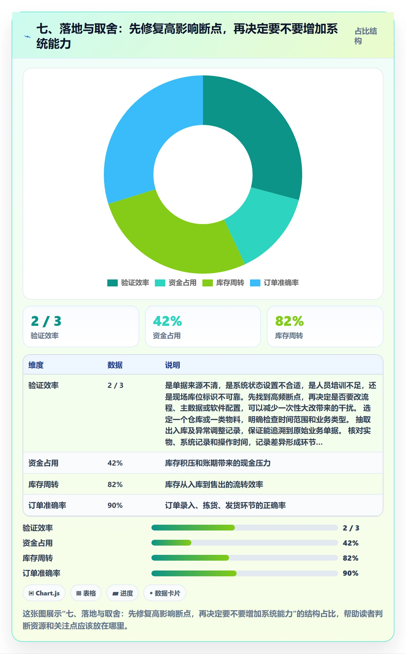 七、落地与取舍：先修复高影响断点，再决定要不要增加系统能力