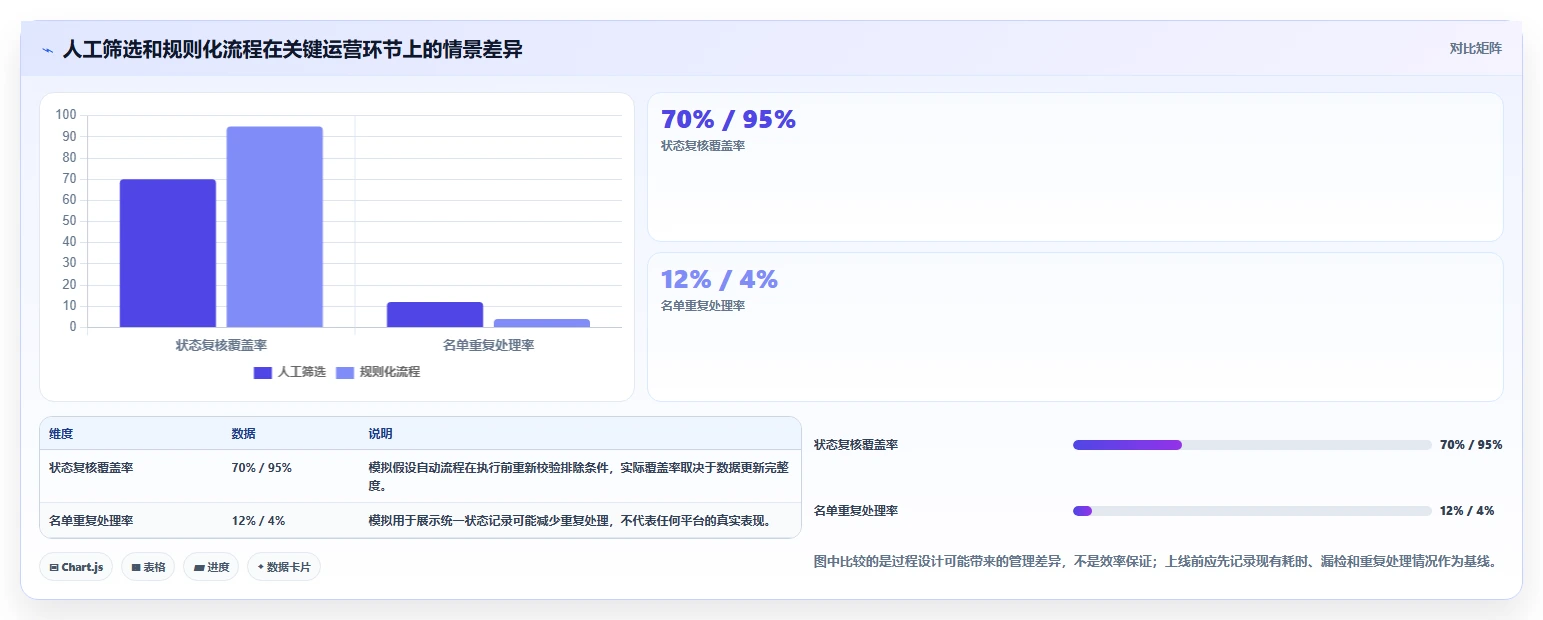 运营数据管理要点：用户分层的自动化方案如何设计
