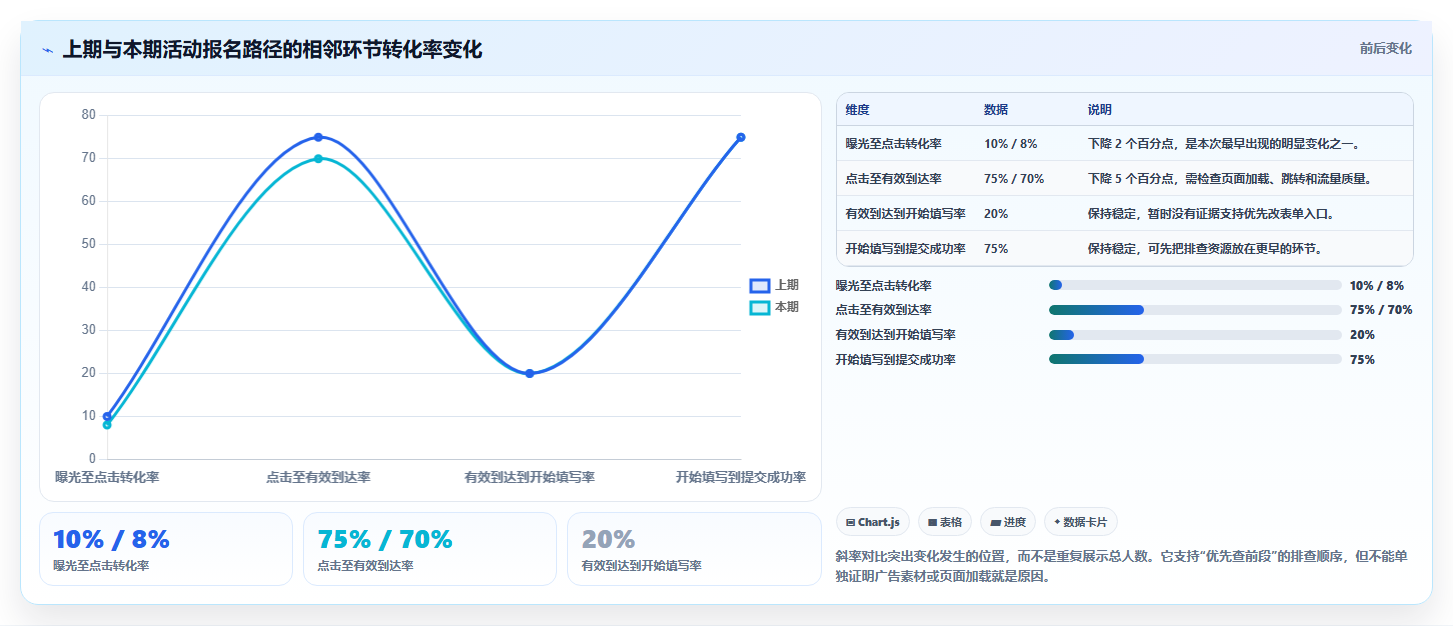 想做好运营数据，先掌握数据复盘中的转化漏斗