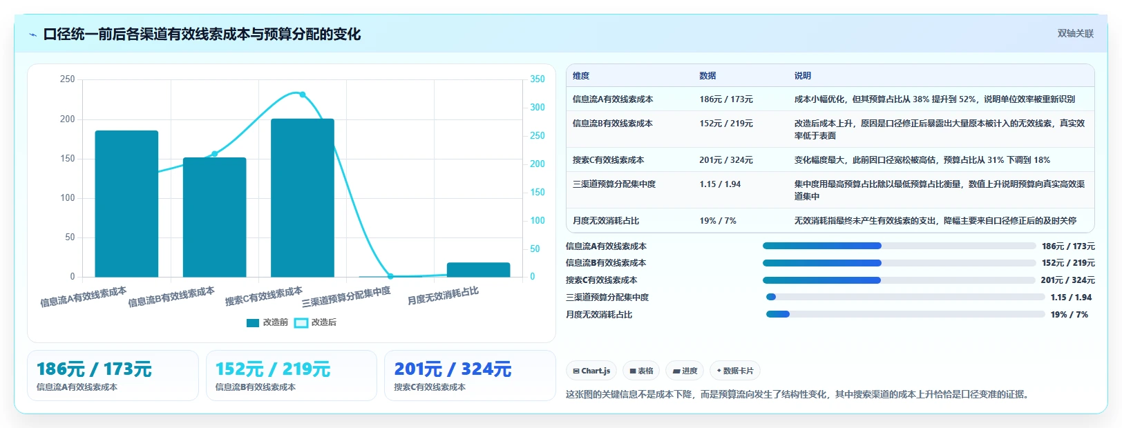 运营工具流程设计：投放优化从哪里开始
