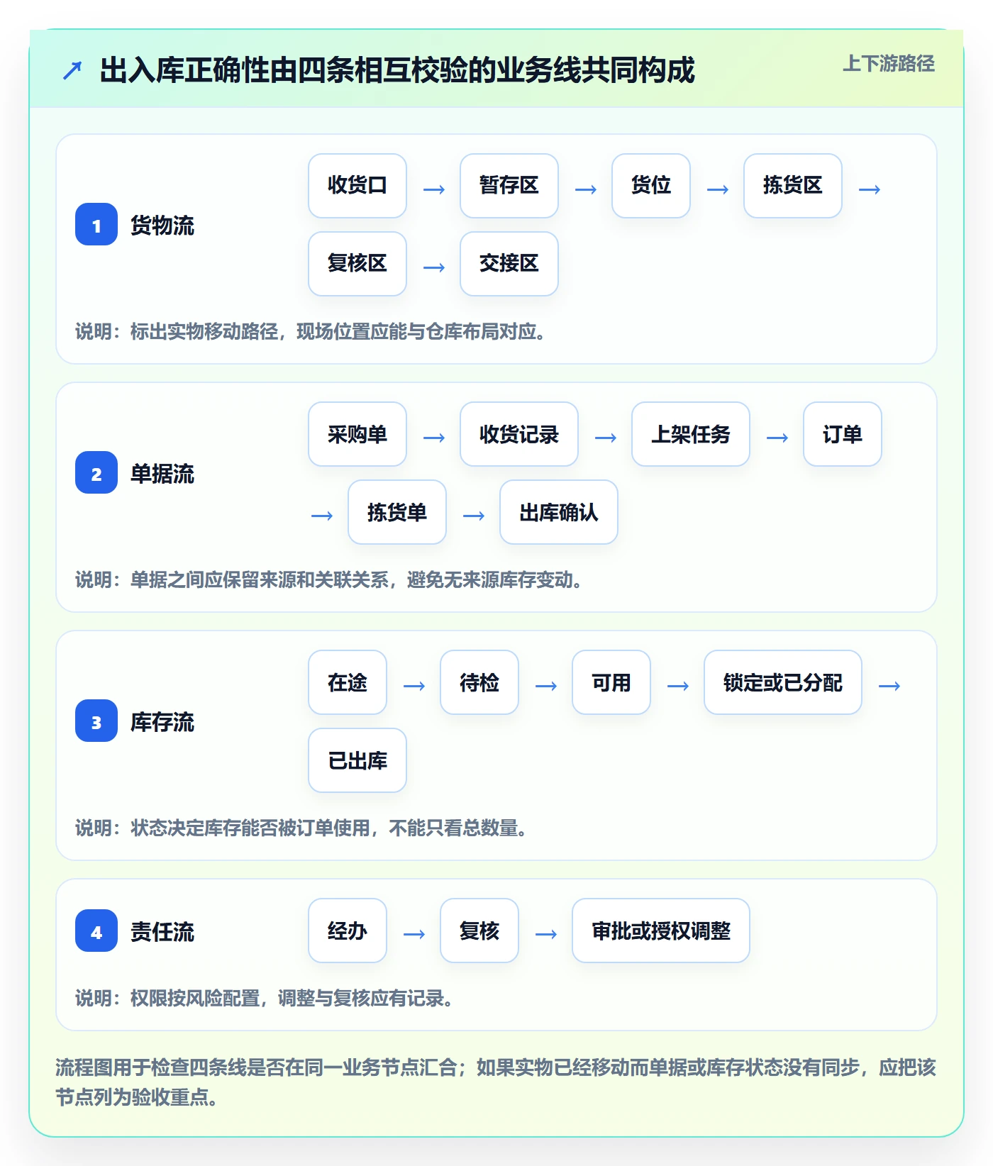 库存管理系统避坑指南：出入库流程环节的实操教程要注意什么