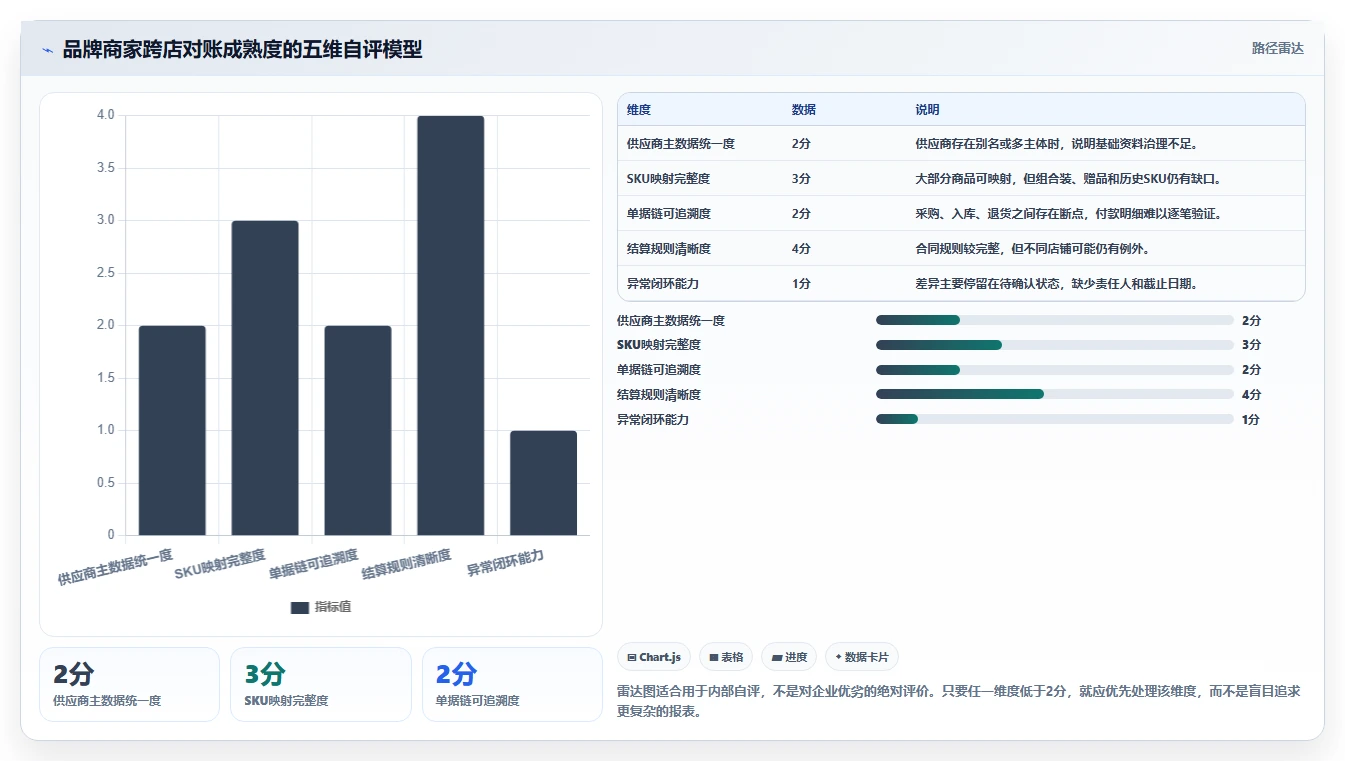 电商进销存：品牌商家自查表：供应商管理最容易出现的跨店对账难
