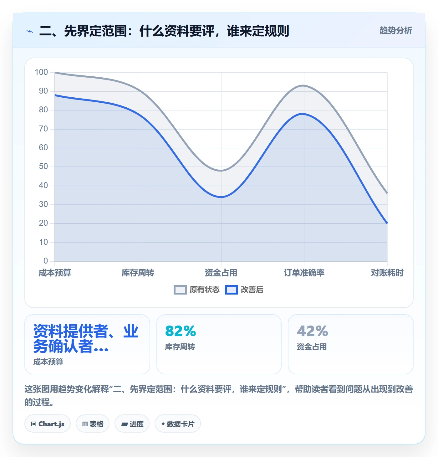 二、先界定范围：什么资料要评，谁来定规则