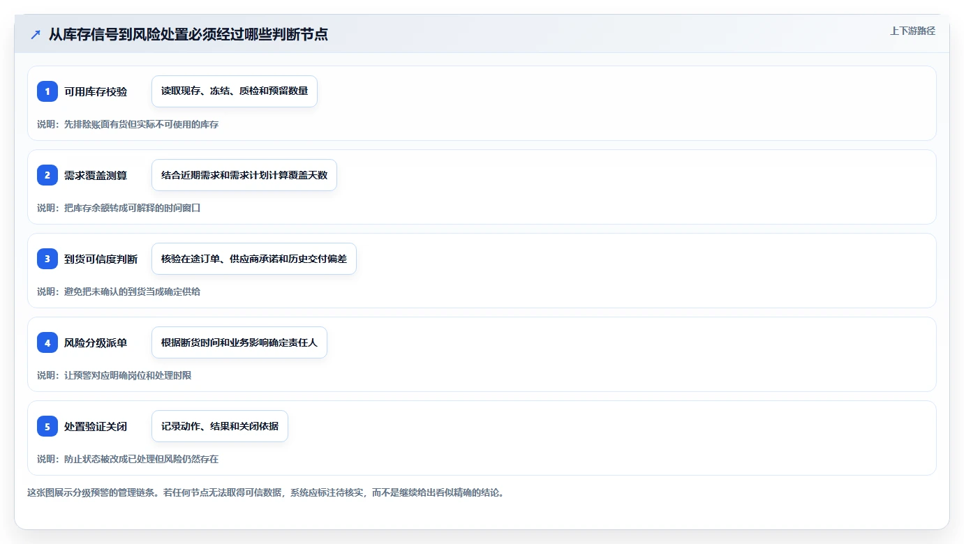仓库安全库存管理执行标准：分级预警环节如何体现进阶玩法