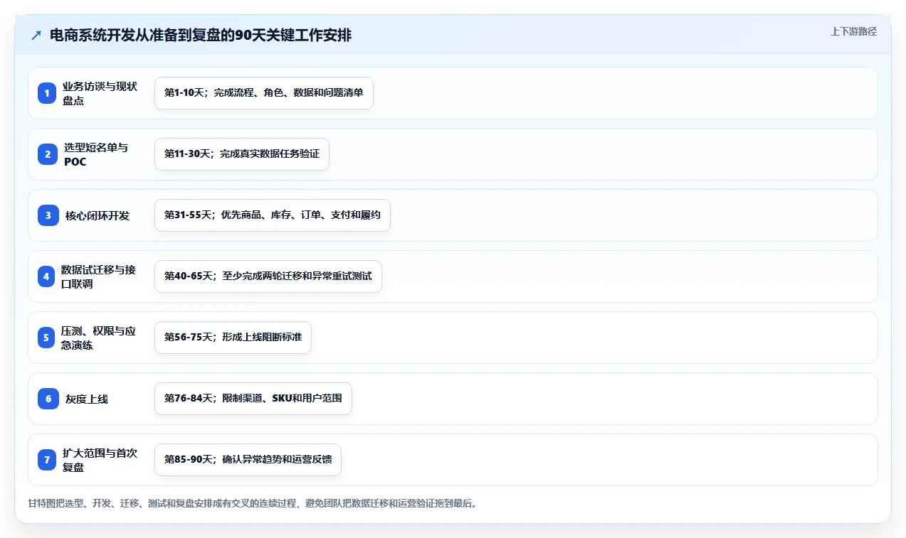 电商系统开发：运营负责人避坑版路线：技术选型从准备、执行到复盘
