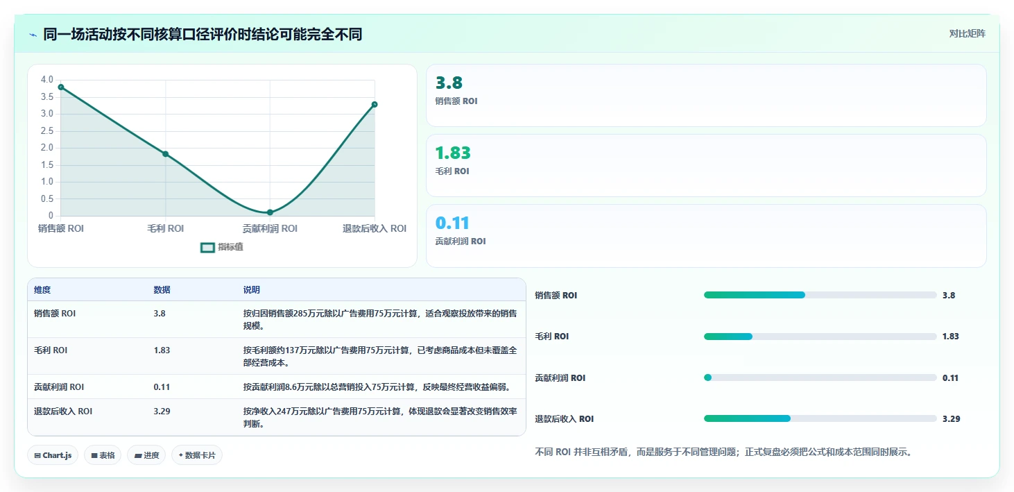 电商管理场景解析：营销活动中的指标体系怎么处理