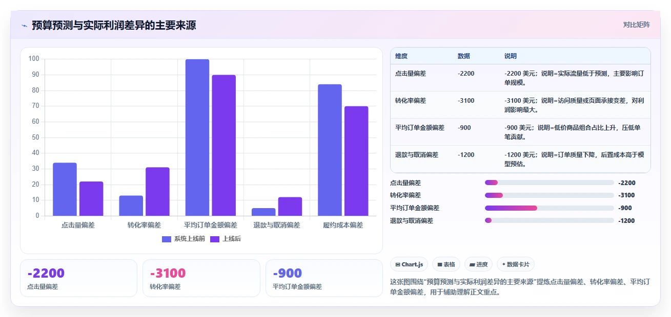 电商roi在线计算器：跨境卖家操作手册：渠道对比中的预算测算怎么落地
