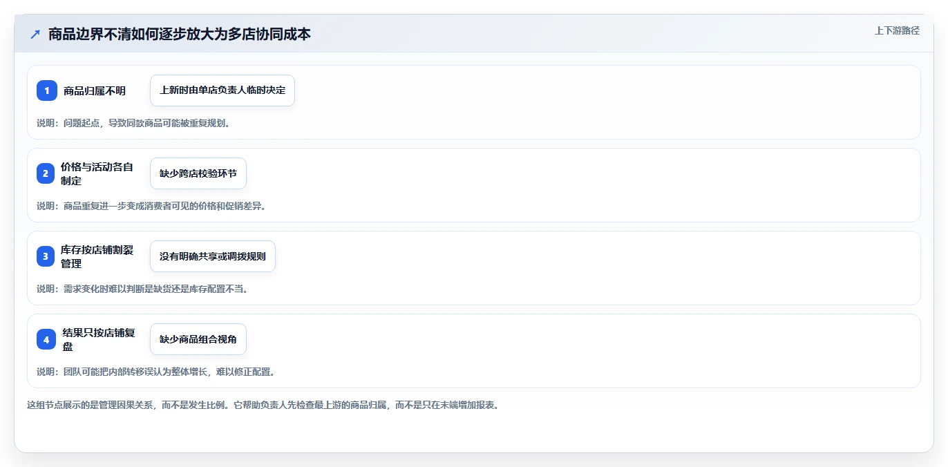 店铺运营包括哪些方面进阶课：围绕商品运营完善多店经营