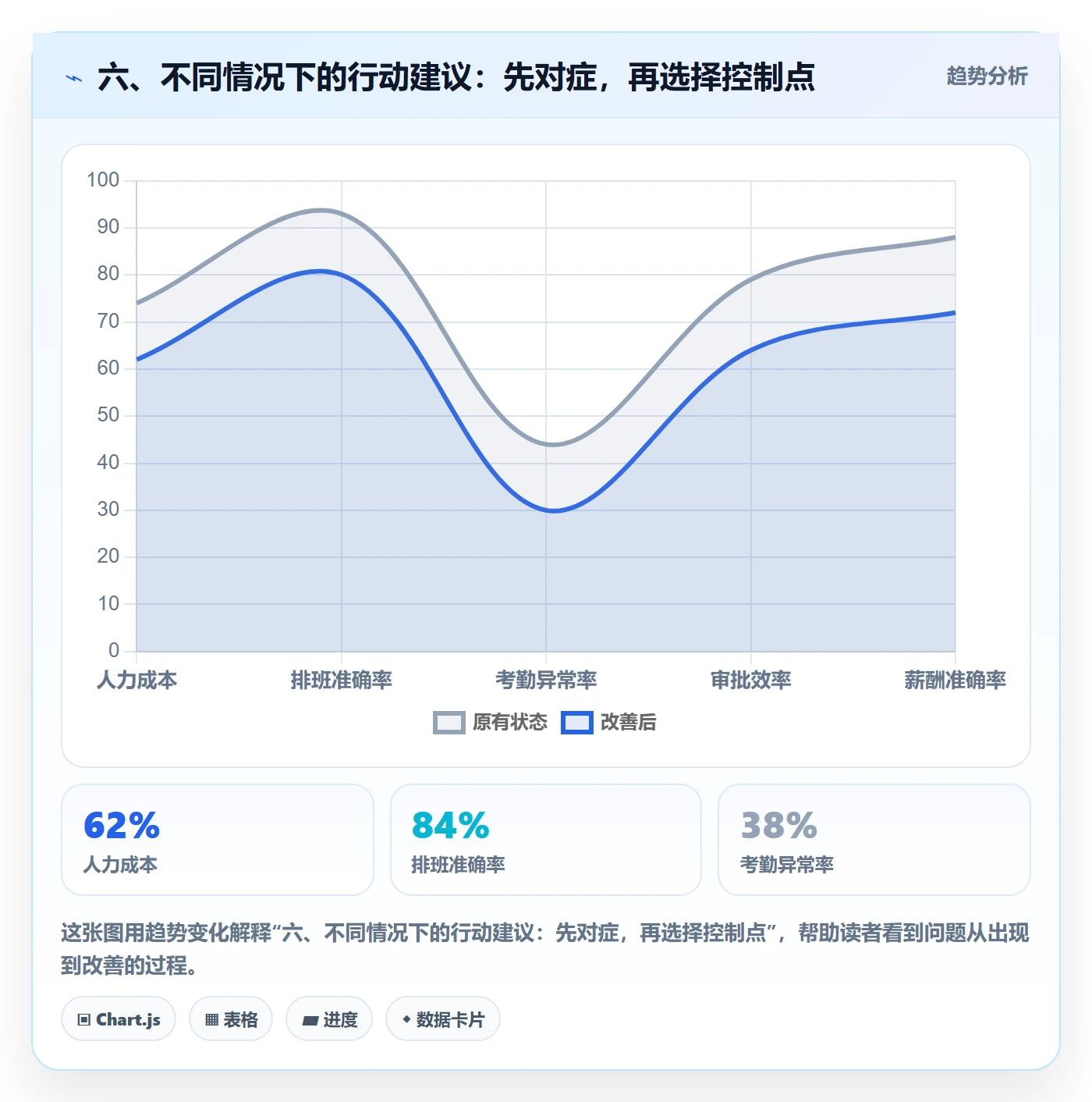 六、不同情况下的行动建议：先对症，再选择控制点