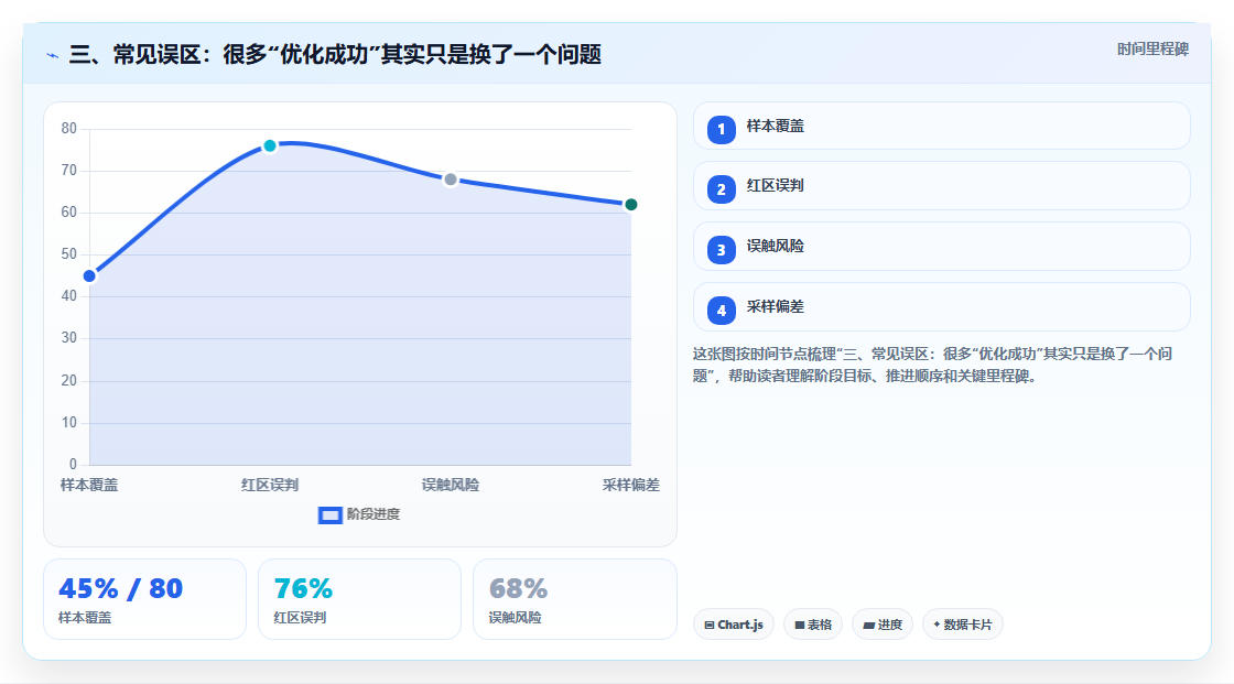 三、常见误区：很多“优化成功”其实只是换了一个问题