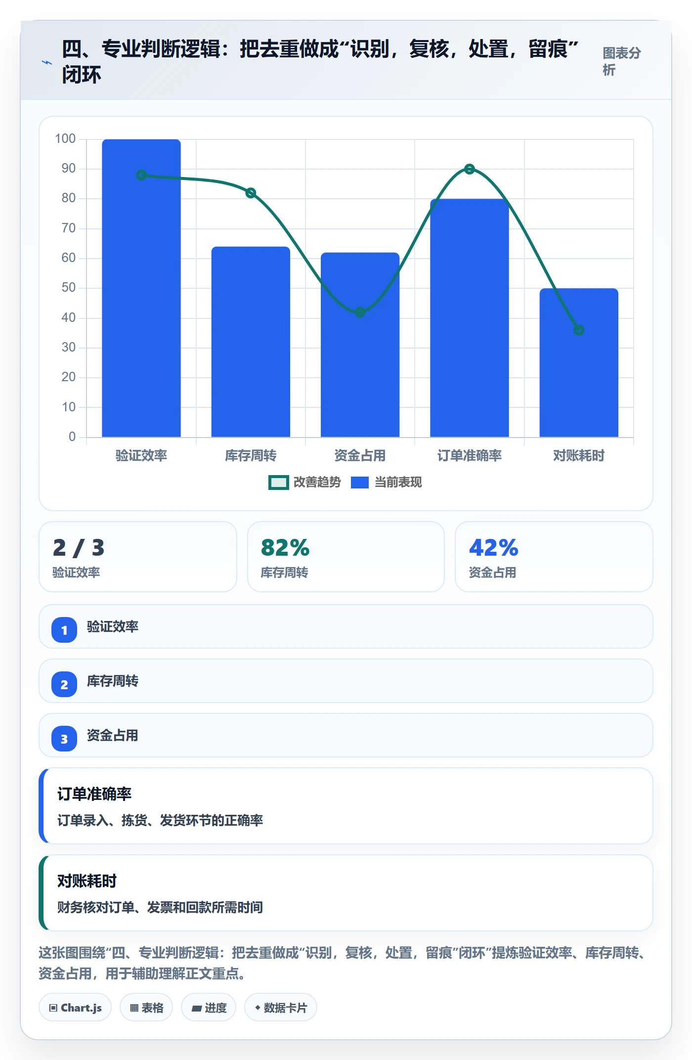 四、专业判断逻辑：把去重做成“识别，复核，处置，留痕”闭环