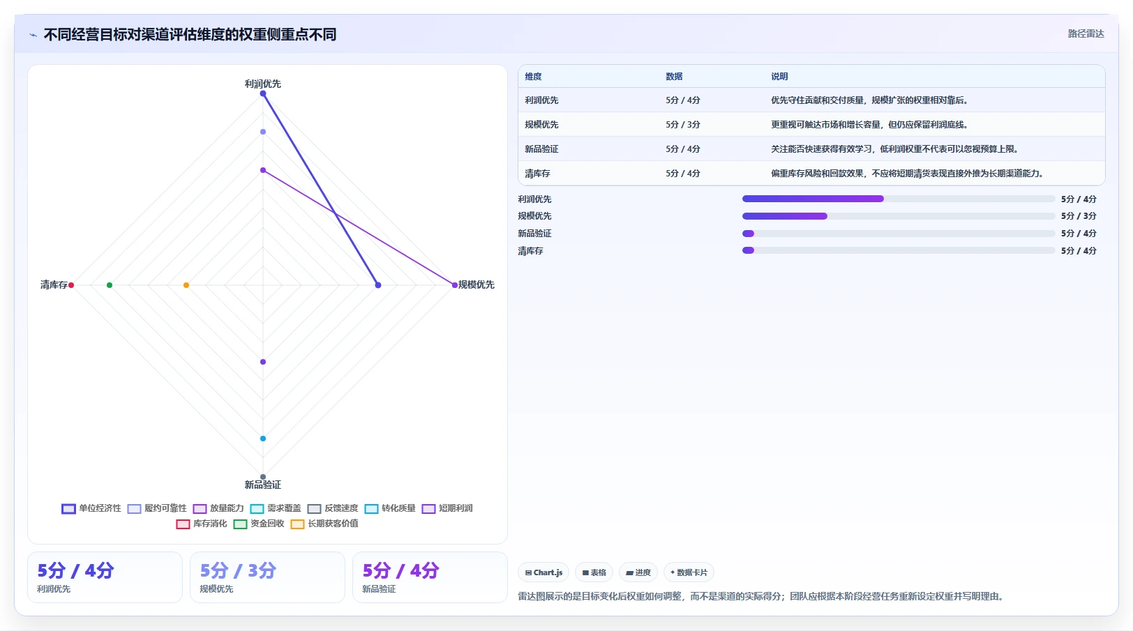 运营数据选择标准：渠道对比维度如何评估旺季准备