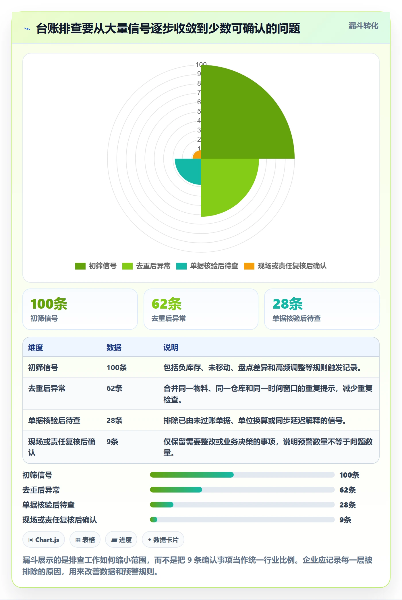 库存管理系统数据方法：用库存台账支撑风险排查判断