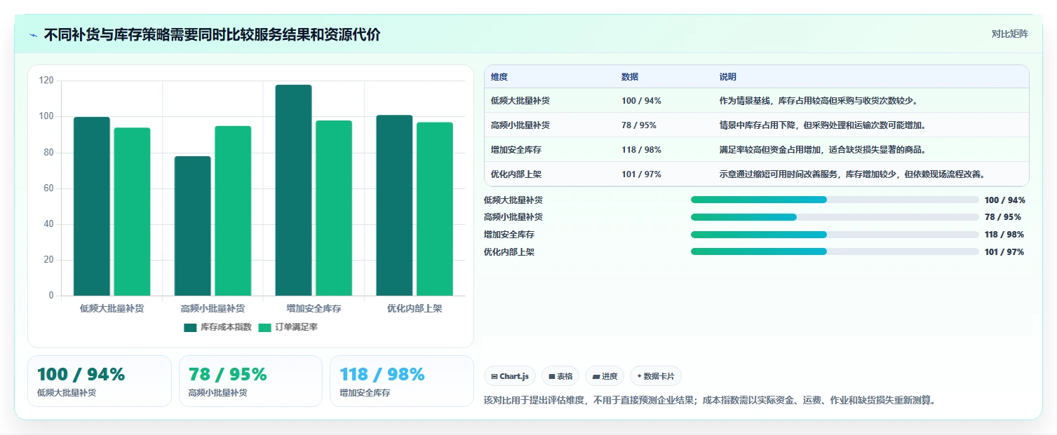 仓库安全库存管理运营框架：把安全库存公式纳入效率提升