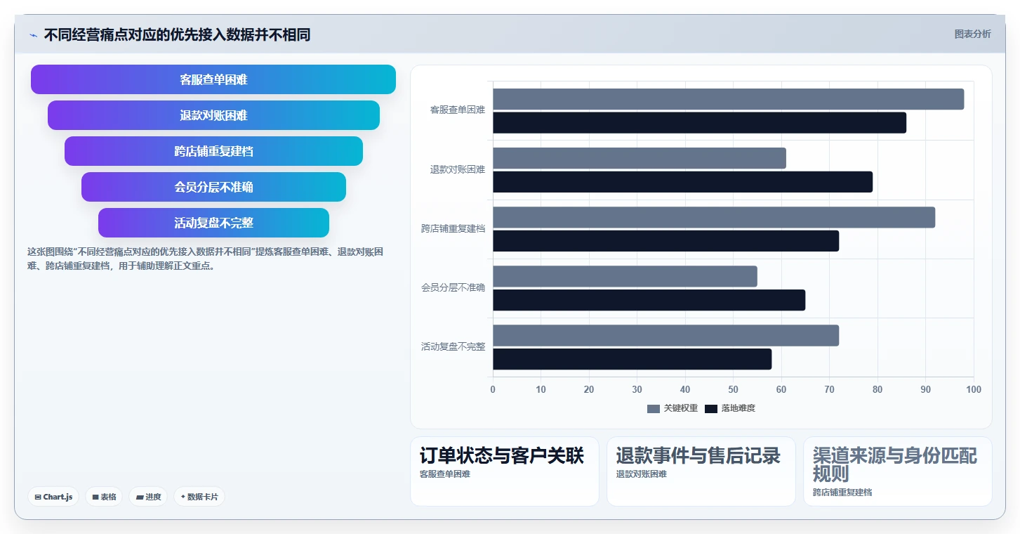电商crm系统能力清单：中小商家需要覆盖哪些数据打通事项