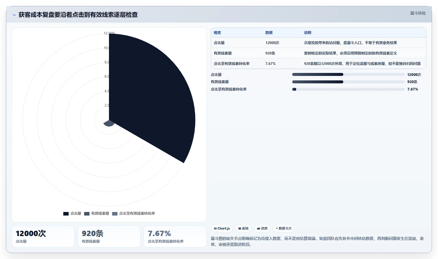 运营数据进阶课：围绕复盘报告完善成本控制