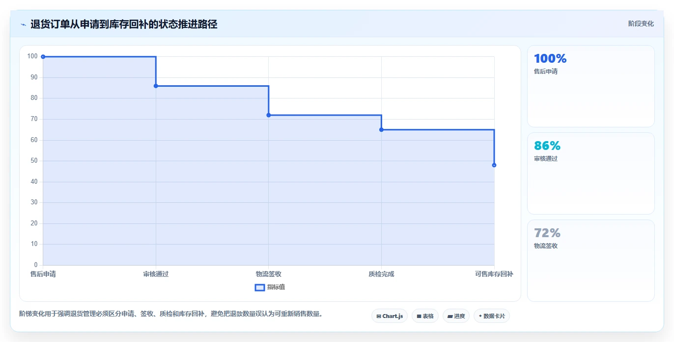 电商管理使用技巧：订单履约对应的核心功能方法