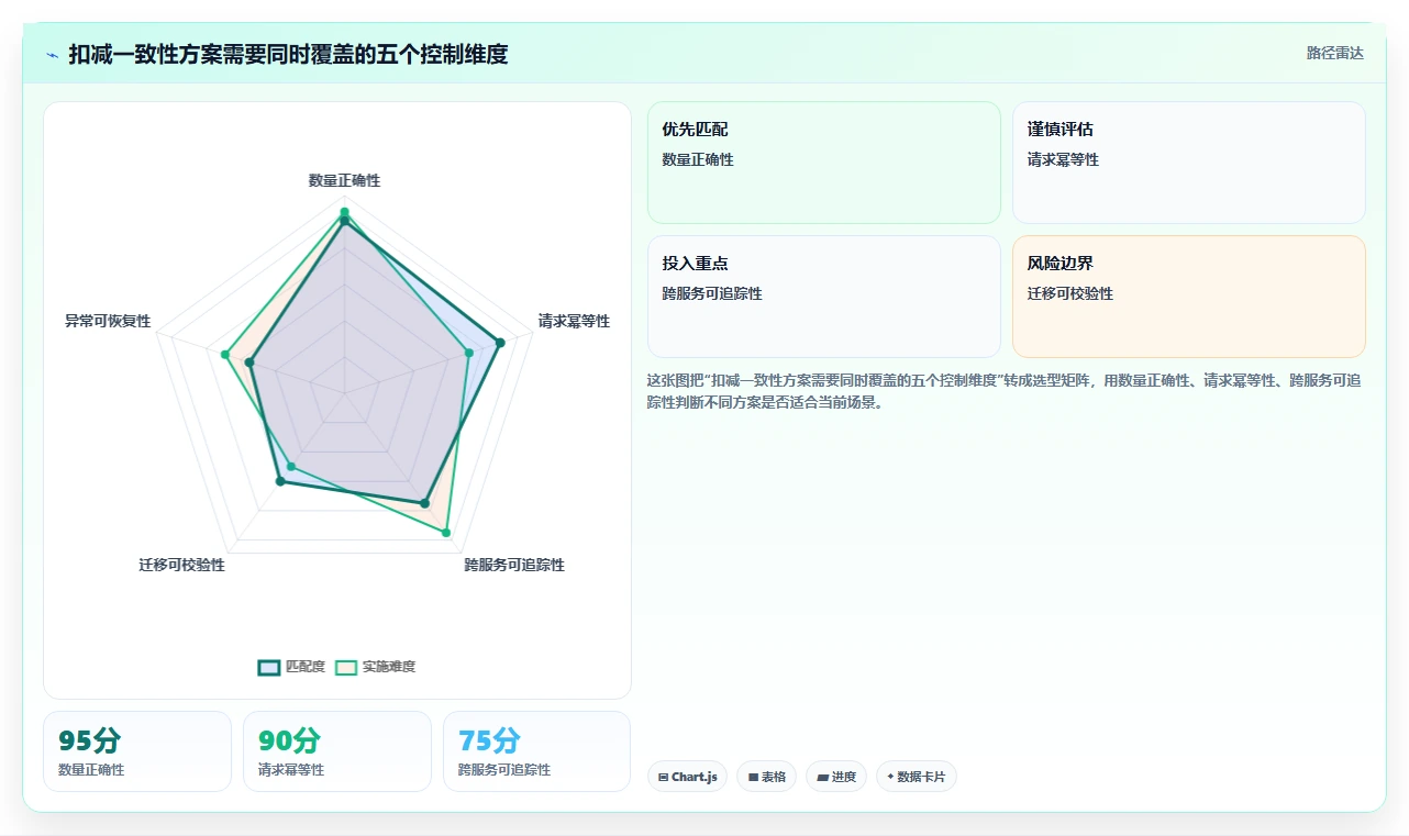 数据库存：运维团队场景拆解：系统重构如何做到保证扣减一致性