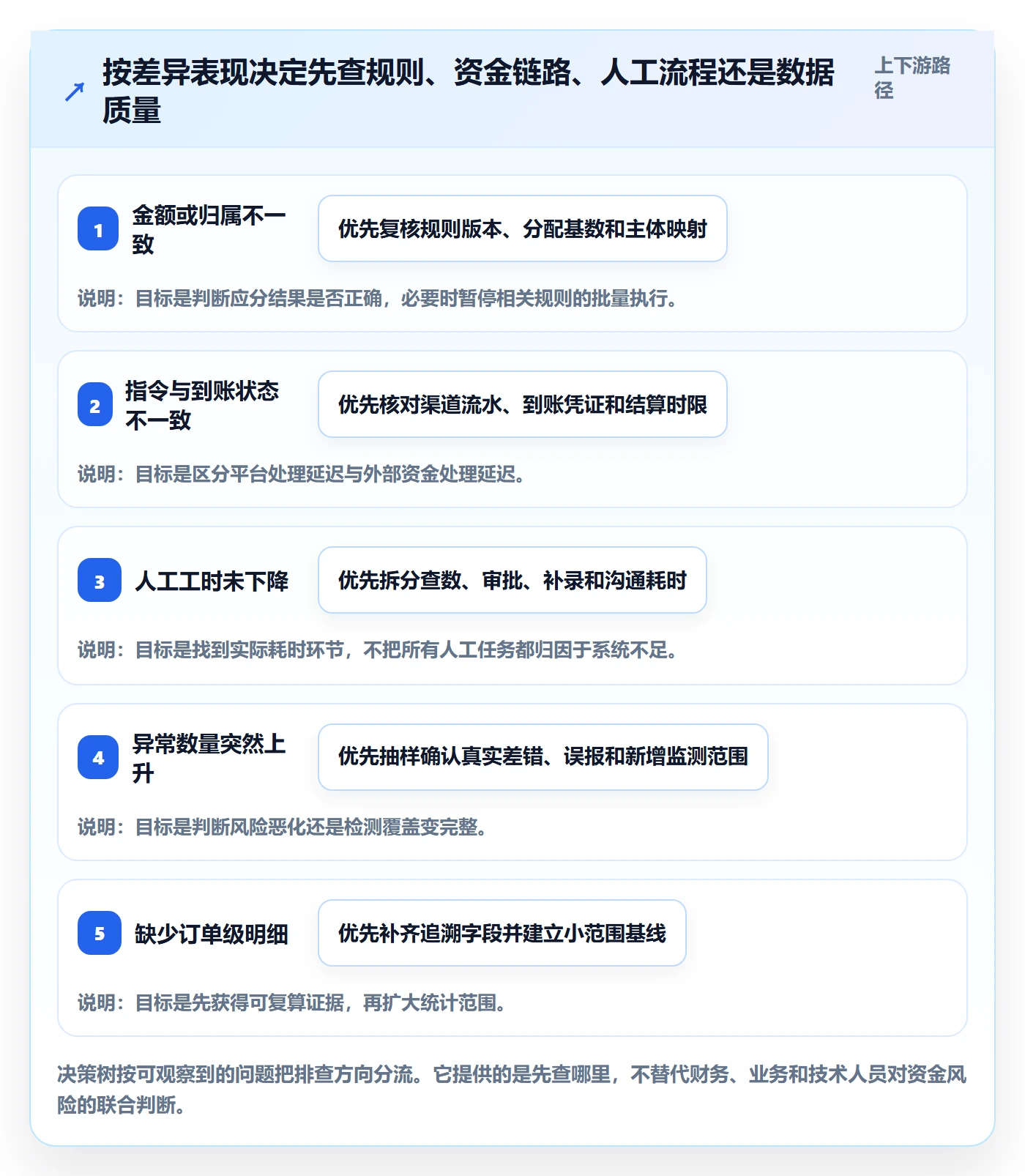 分账系统实战复盘：从多方结算验证指标体系效果