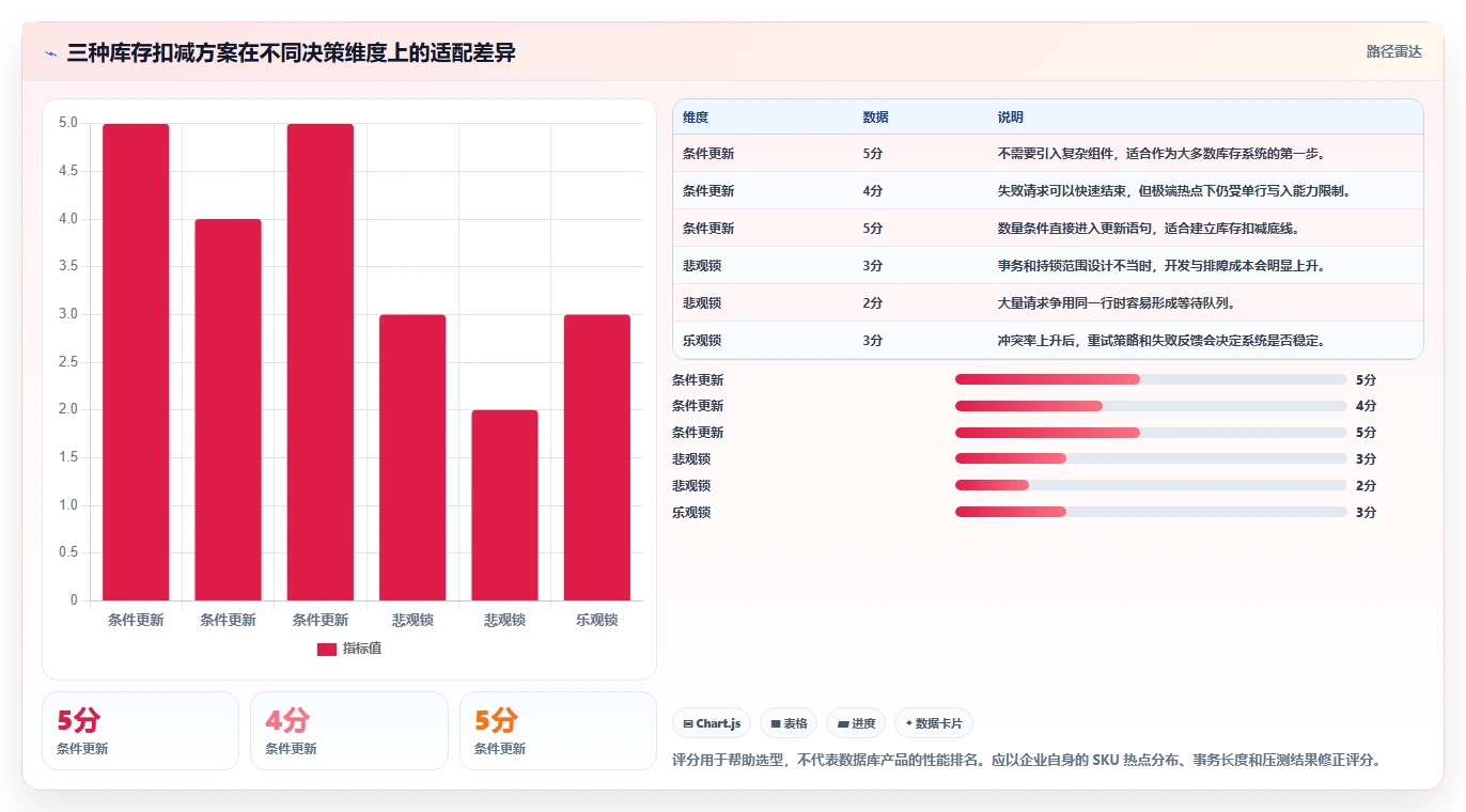 数据库存：电商企业最佳实践：性能优化怎样稳步实现降低超卖风险