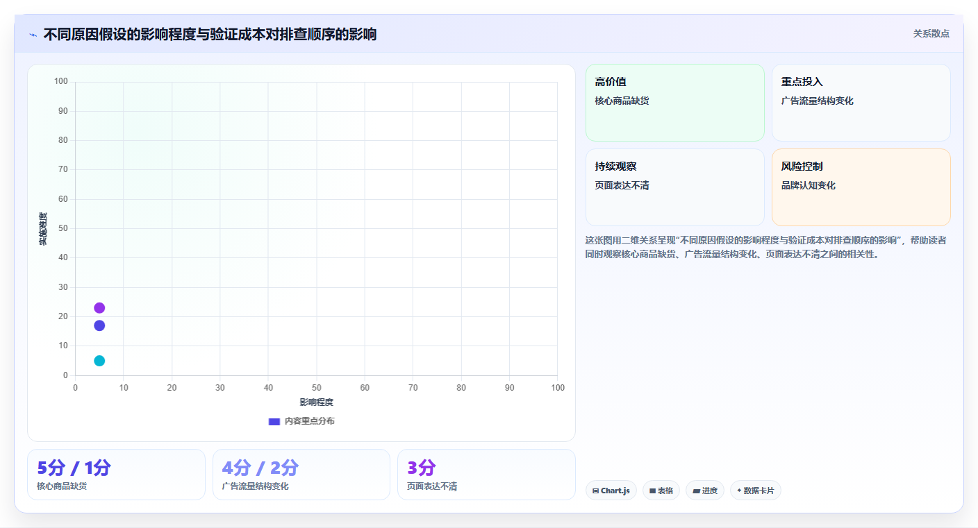 电商数据运营怎么用？指标拆解场景下的团队协同拆解