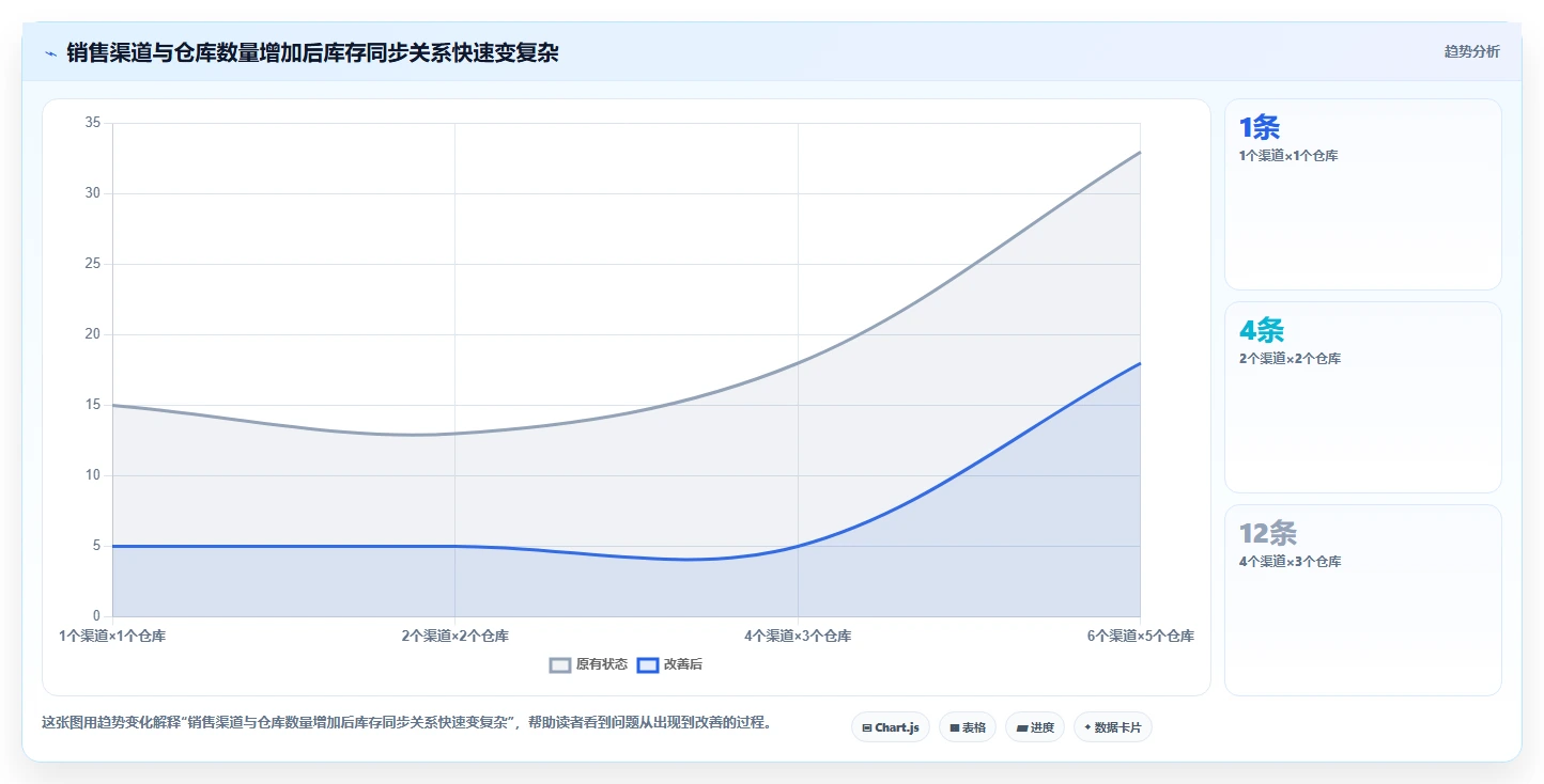 想做好电商库存，先掌握常见误区中的多仓同步