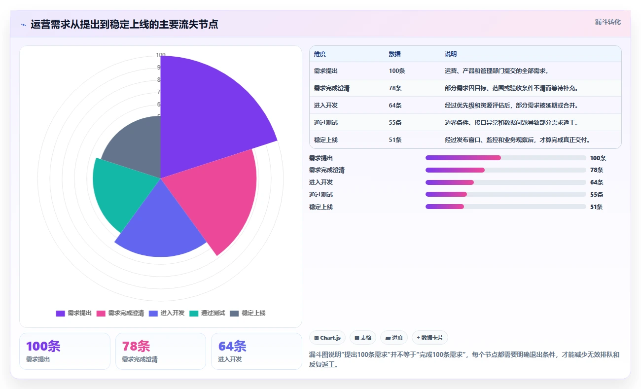 电商系统开发：运营负责人实施建议：围绕系统架构稳步提升缩短交付周期