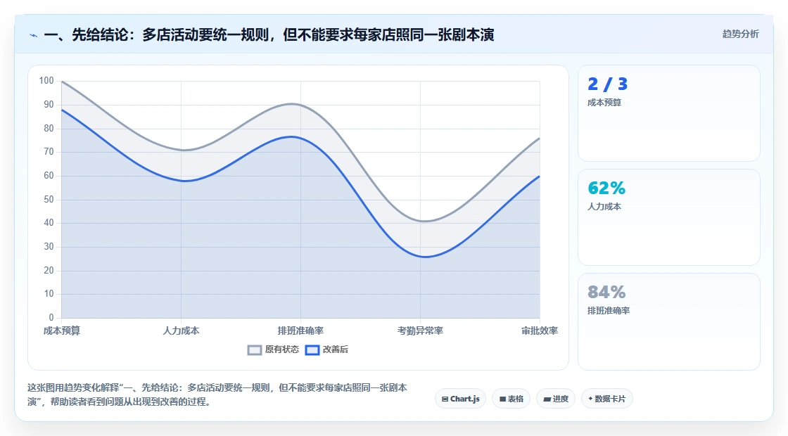 一、先给结论：多店活动要统一规则，但不能要求每家店照同一张剧本演