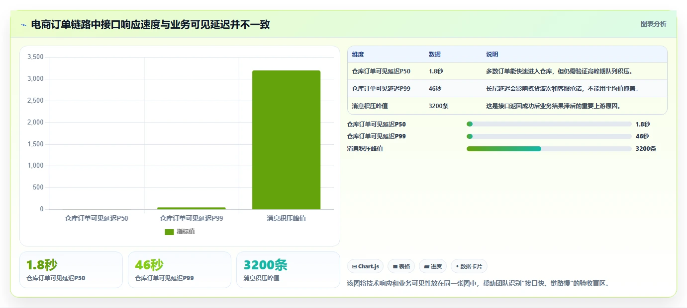 电商系统开发：开发团队自查表：测试验收最容易出现的业务与技术脱节