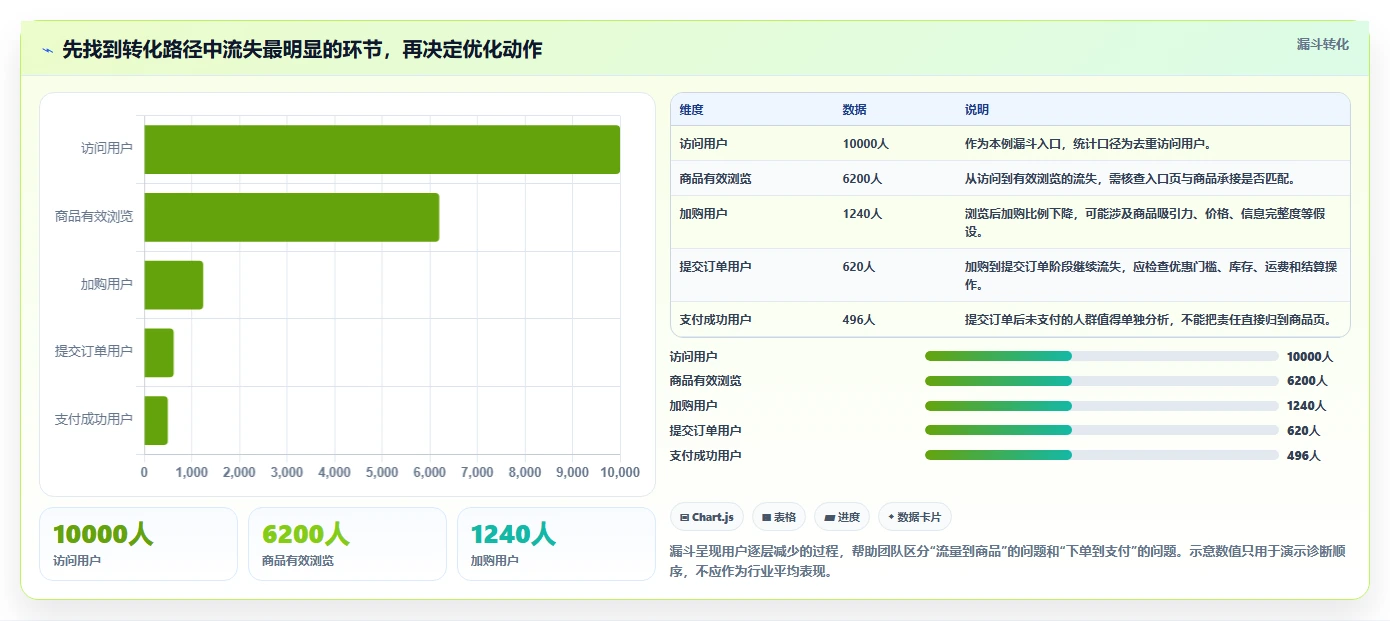 如何运营好一个店铺多店经营：转化优化从哪里开始
