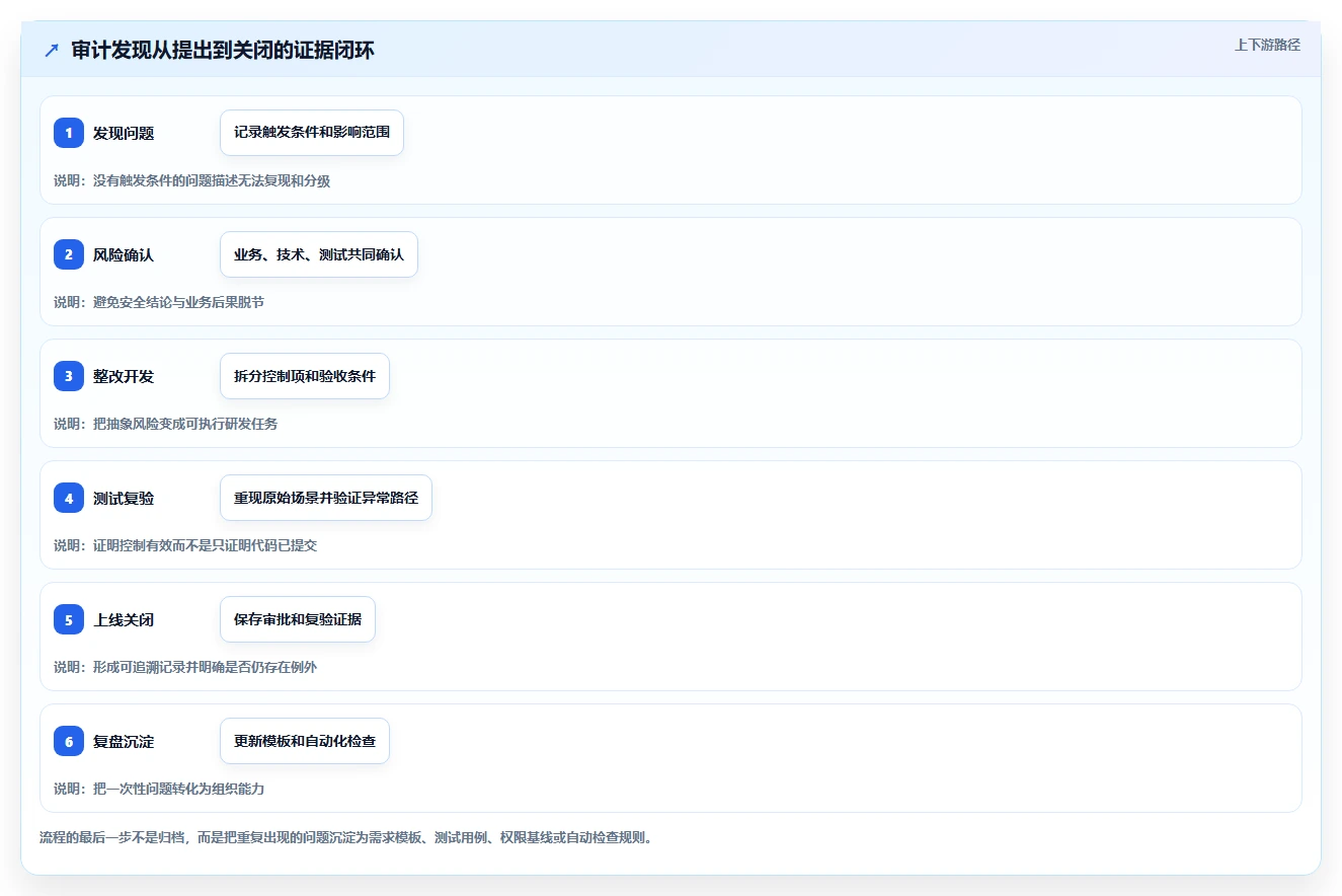 电商系统开发：技术负责人流程优化：安全审计怎样减少业务与技术脱节
