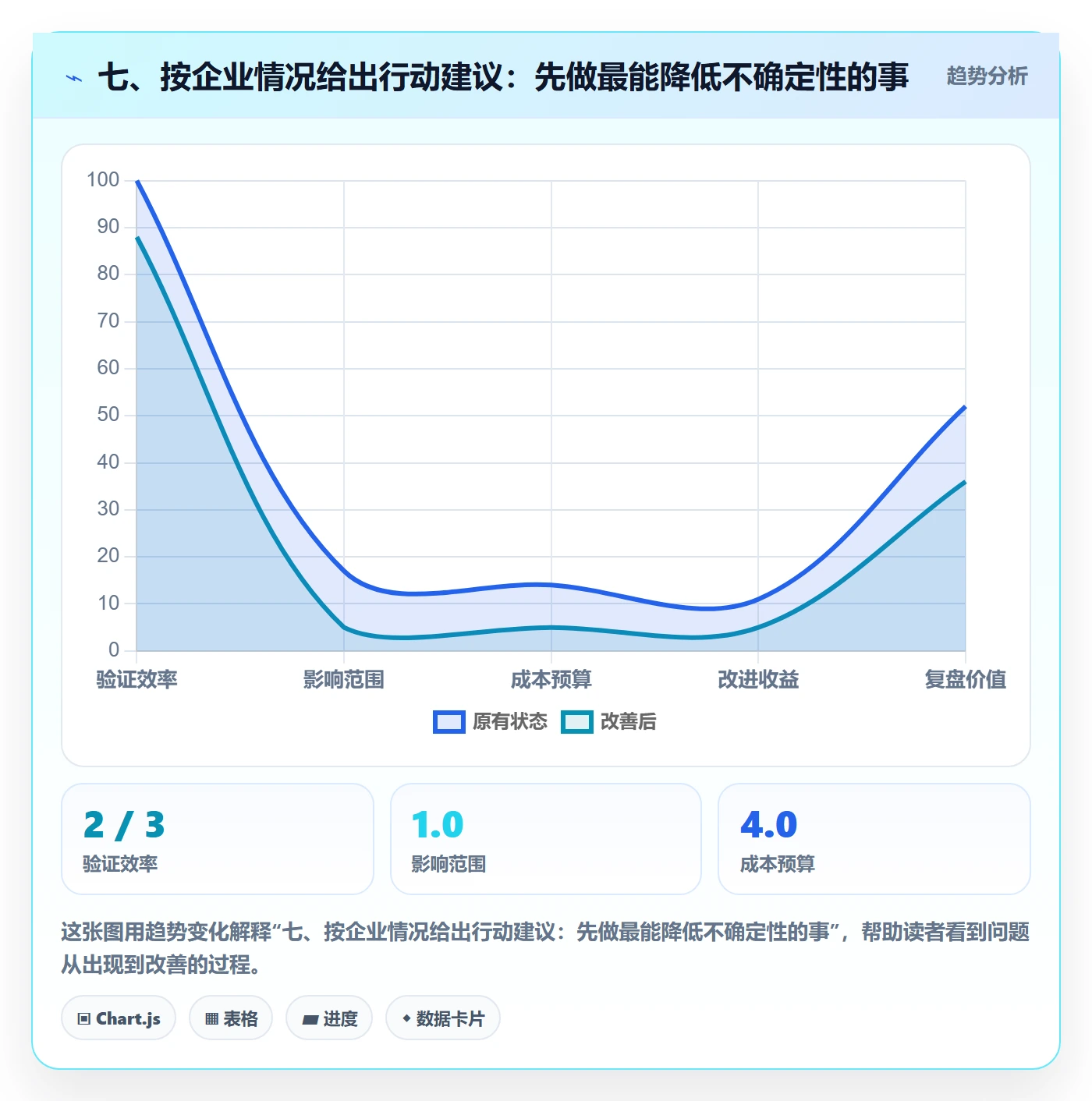 七、按企业情况给出行动建议：先做最能降低不确定性的事