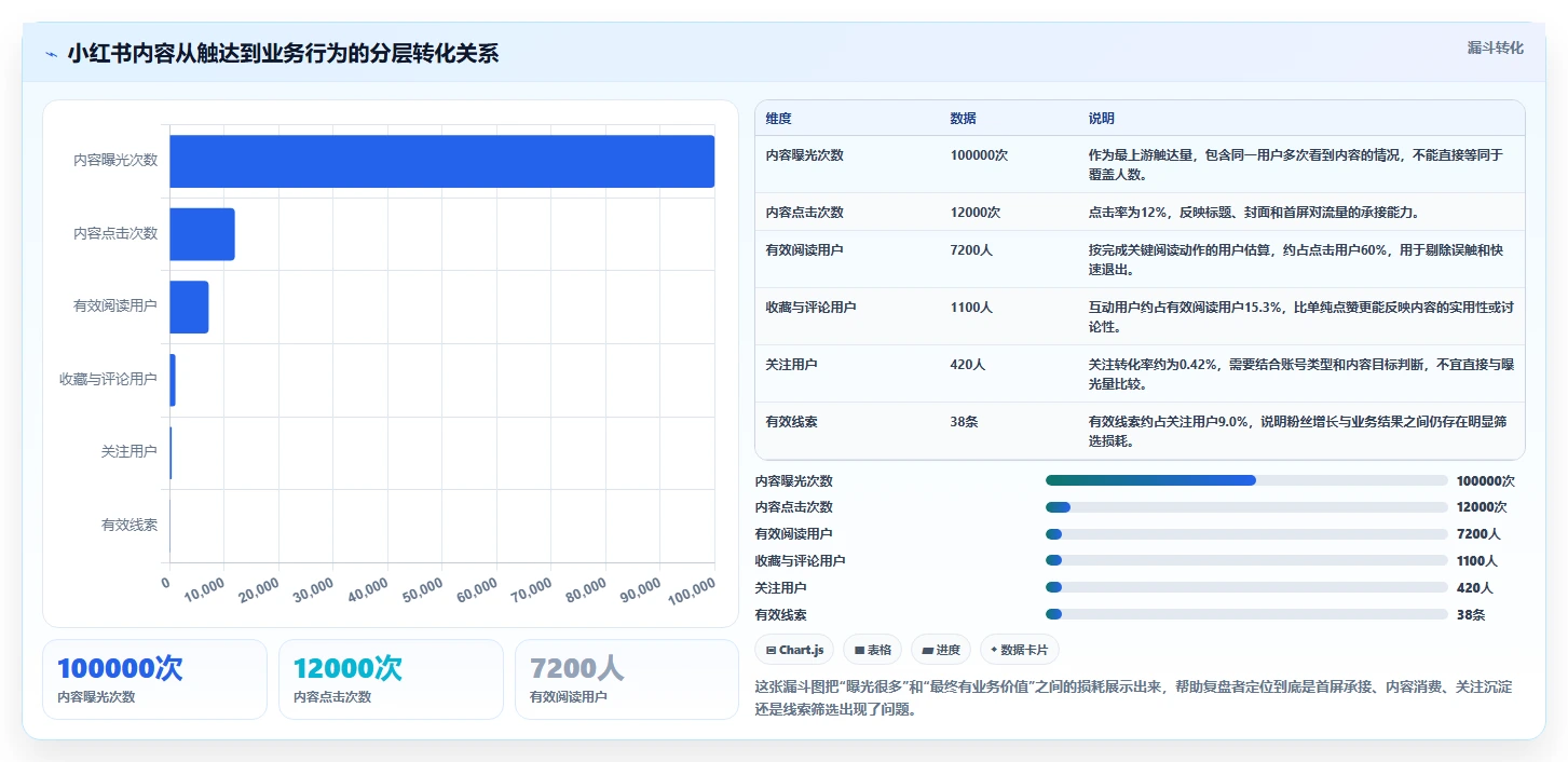 小红书数据分析：增长负责人避坑指南：做账号增长时别忽略复盘口径混乱
