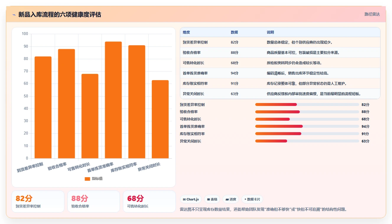 库存出入库：采购人员入门版路线：新品上架从准备、执行到复盘