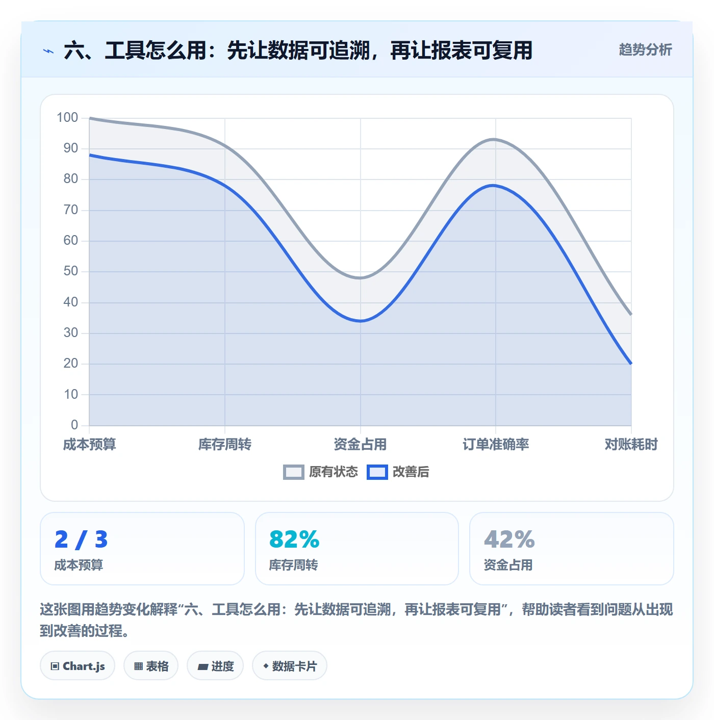 六、工具怎么用：先让数据可追溯，再让报表可复用