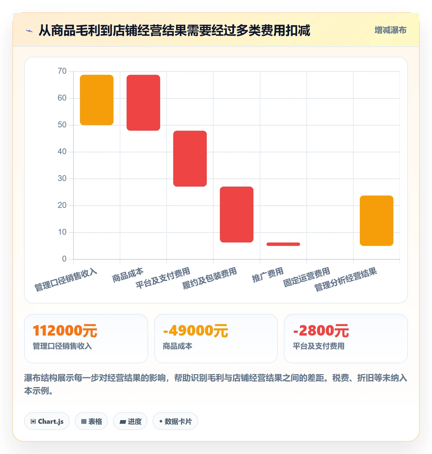 店铺运营管理执行标准：利润核算环节如何体现入门指南